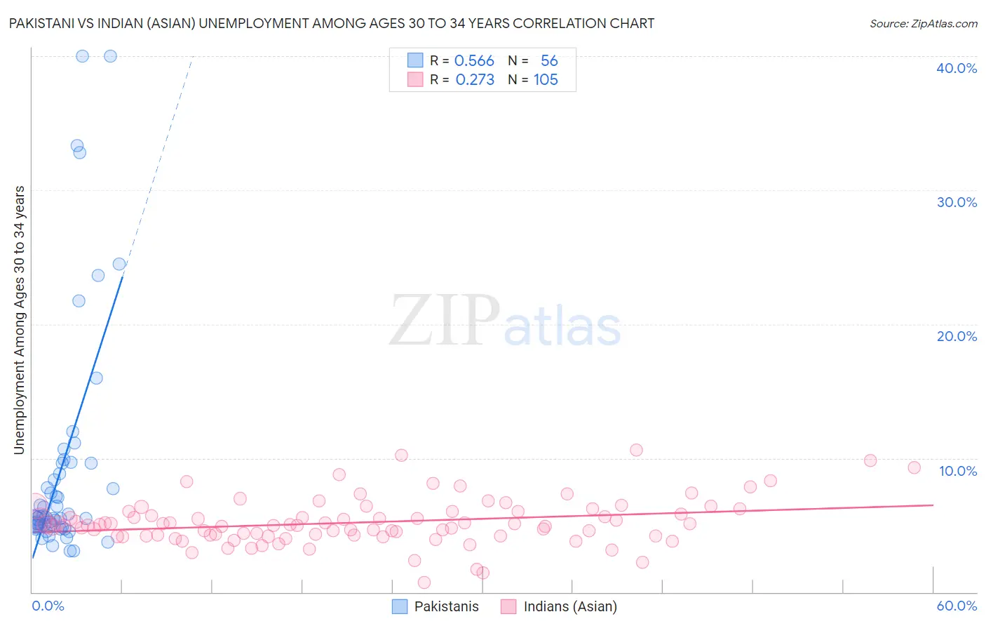 Pakistani vs Indian (Asian) Unemployment Among Ages 30 to 34 years