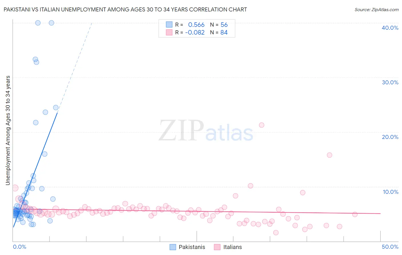 Pakistani vs Italian Unemployment Among Ages 30 to 34 years