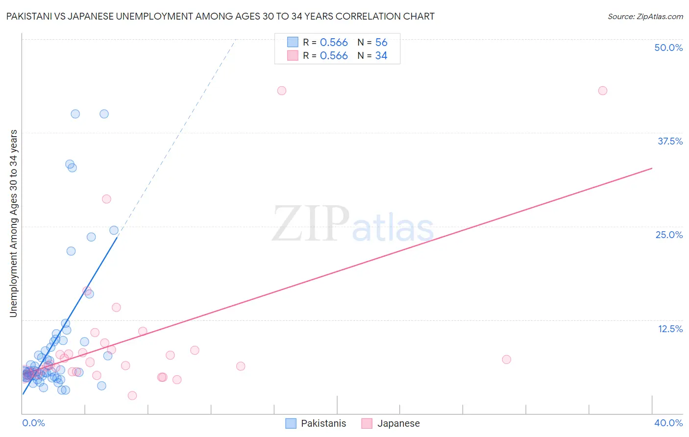 Pakistani vs Japanese Unemployment Among Ages 30 to 34 years