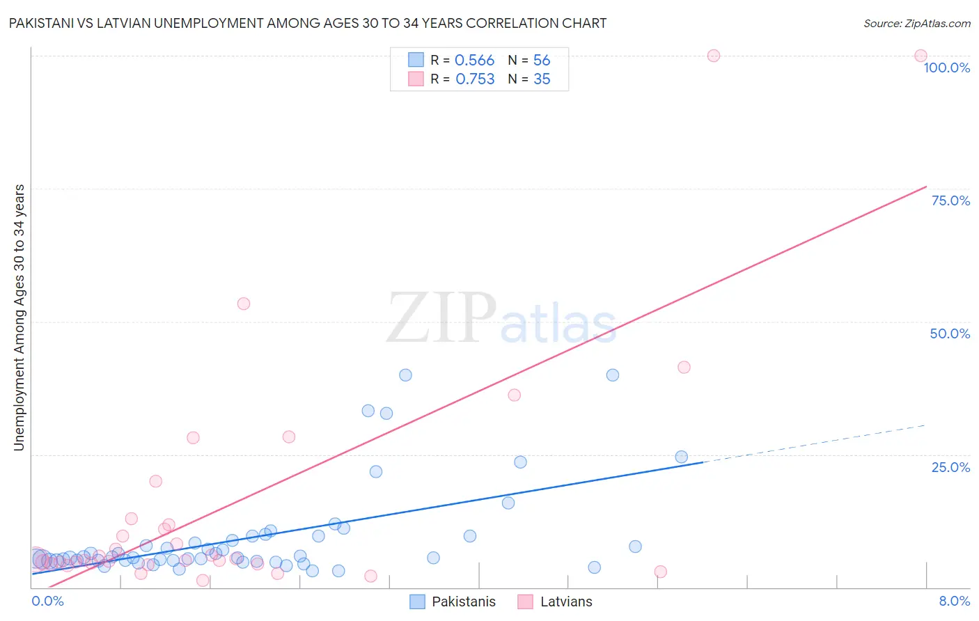 Pakistani vs Latvian Unemployment Among Ages 30 to 34 years