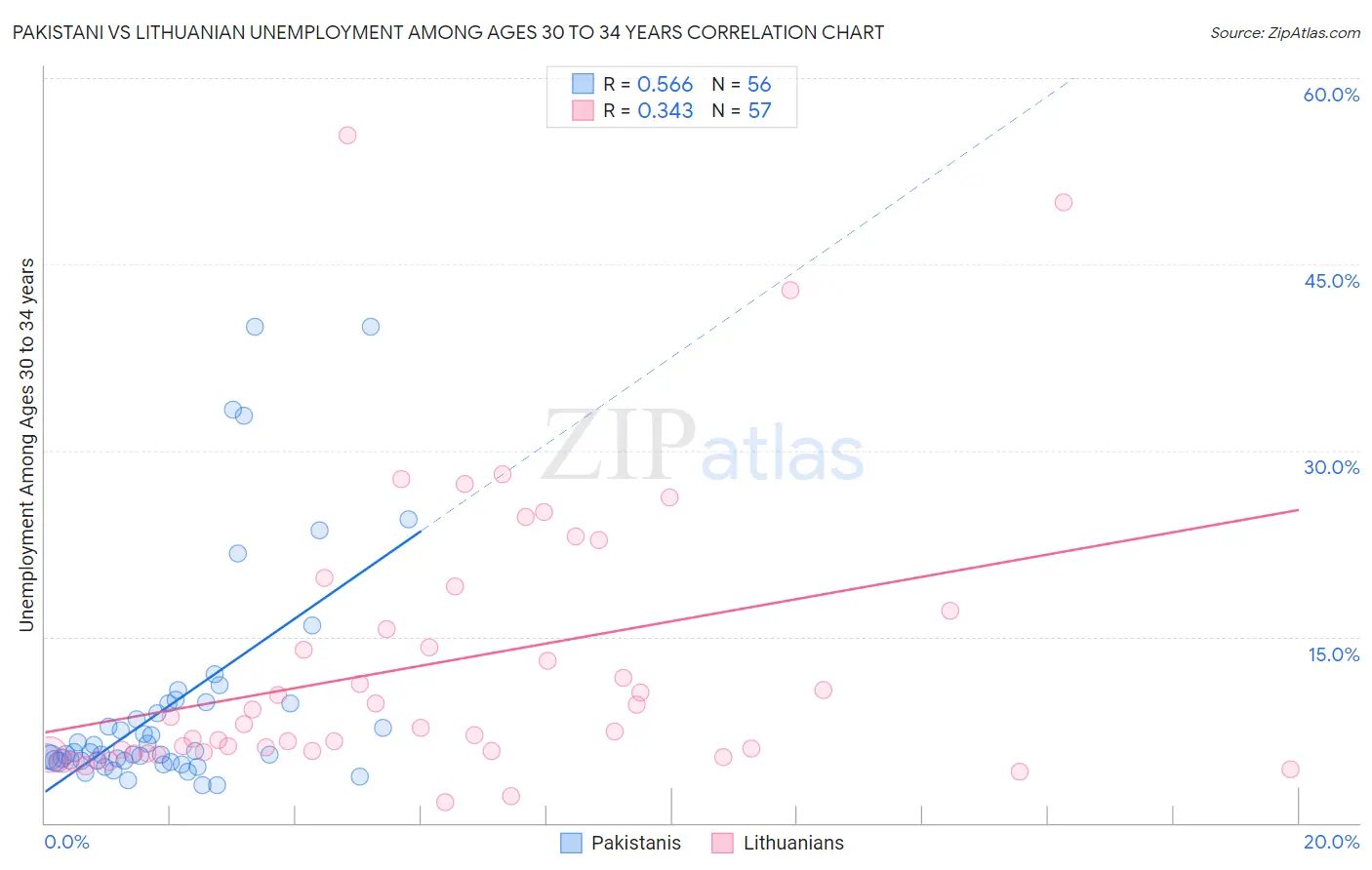 Pakistani vs Lithuanian Unemployment Among Ages 30 to 34 years