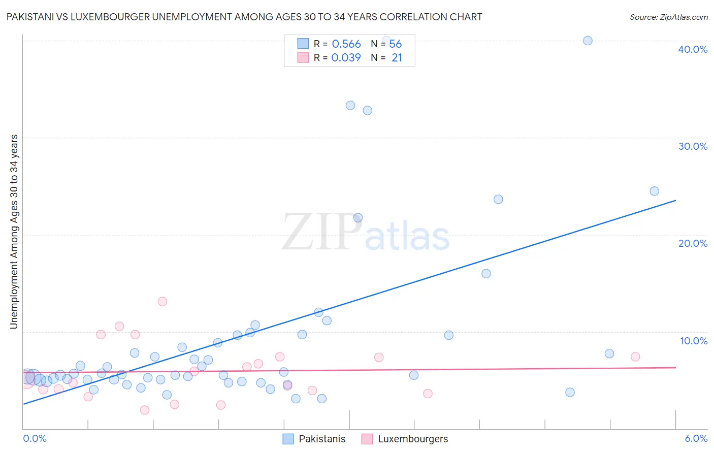 Pakistani vs Luxembourger Unemployment Among Ages 30 to 34 years
