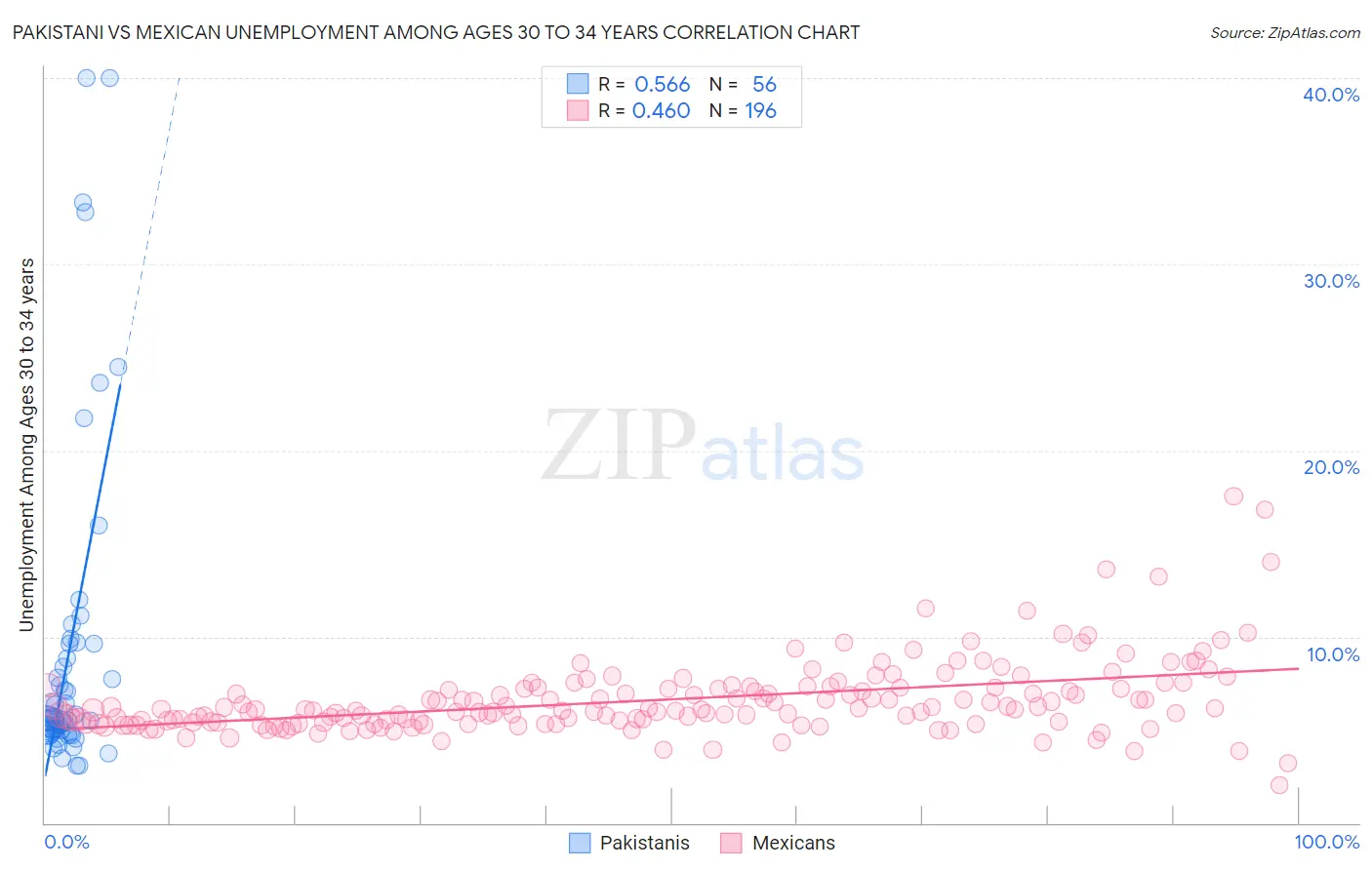 Pakistani vs Mexican Unemployment Among Ages 30 to 34 years