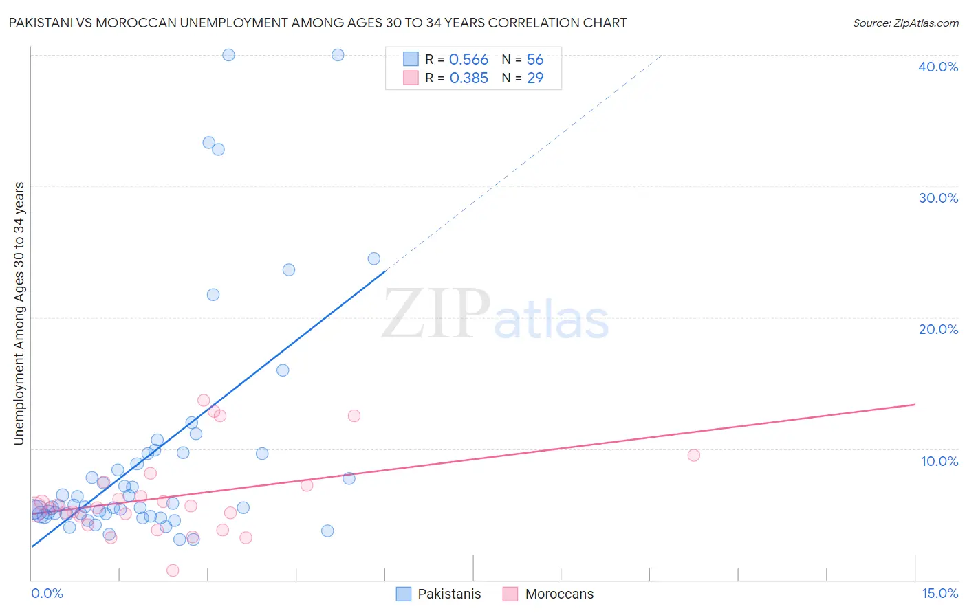 Pakistani vs Moroccan Unemployment Among Ages 30 to 34 years