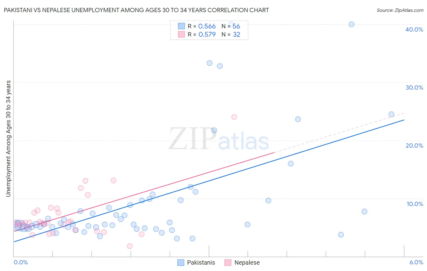 Pakistani vs Nepalese Unemployment Among Ages 30 to 34 years