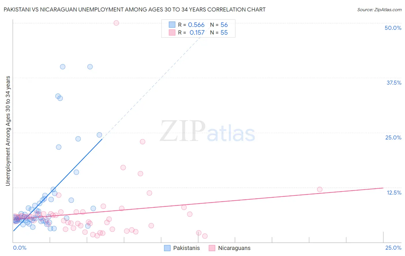 Pakistani vs Nicaraguan Unemployment Among Ages 30 to 34 years