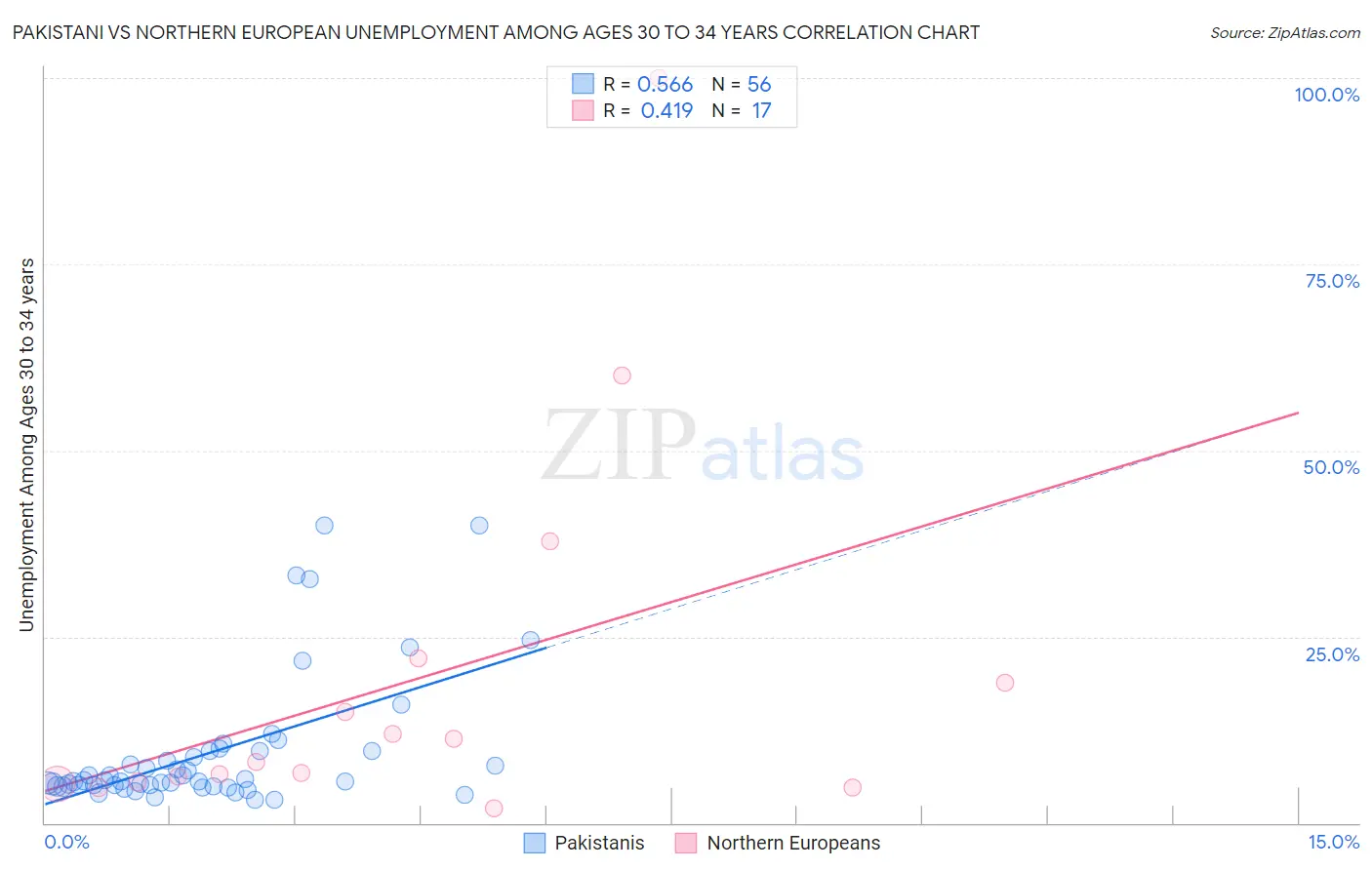 Pakistani vs Northern European Unemployment Among Ages 30 to 34 years