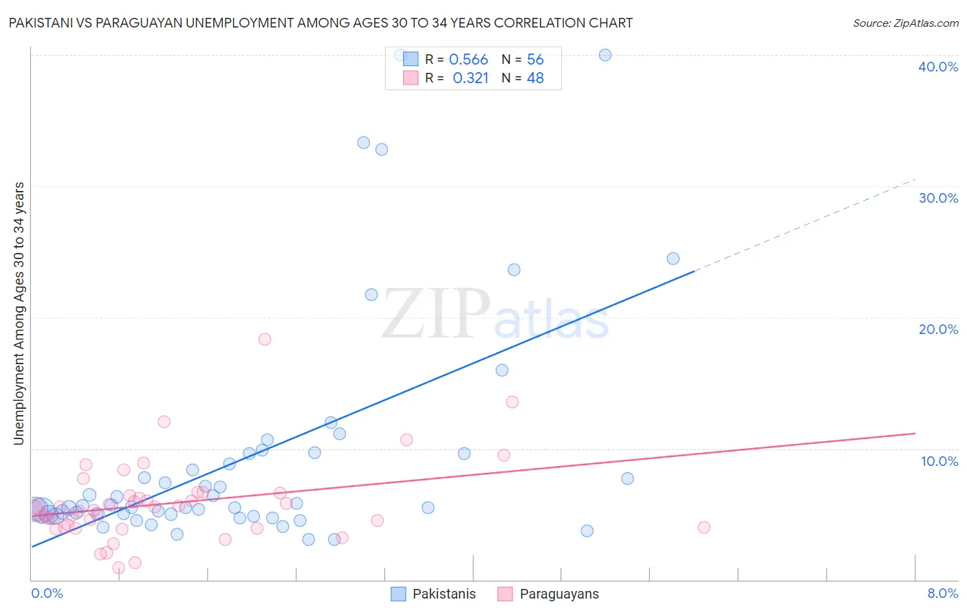 Pakistani vs Paraguayan Unemployment Among Ages 30 to 34 years