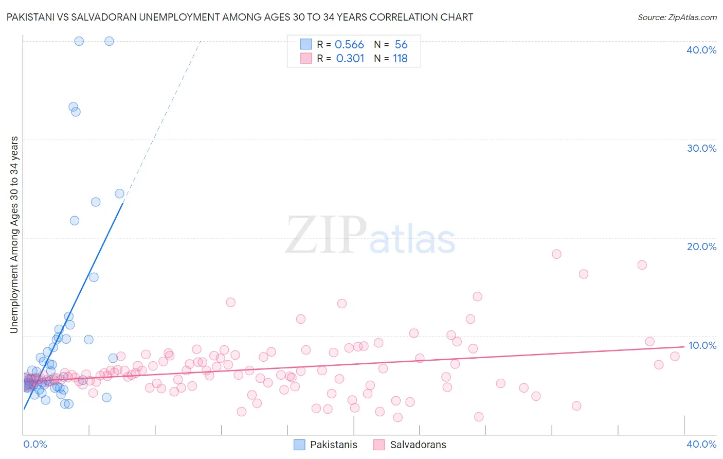 Pakistani vs Salvadoran Unemployment Among Ages 30 to 34 years