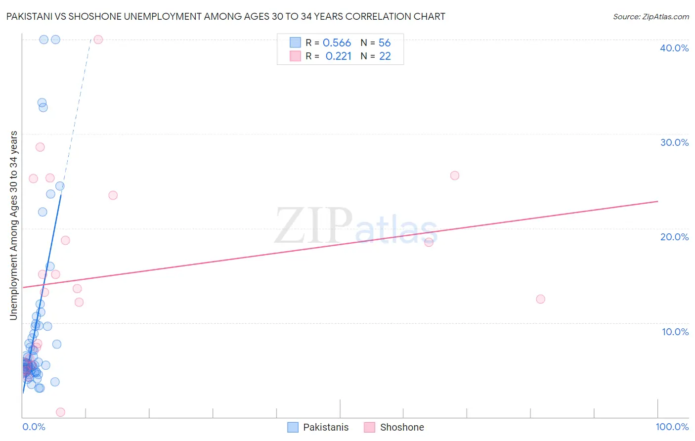 Pakistani vs Shoshone Unemployment Among Ages 30 to 34 years