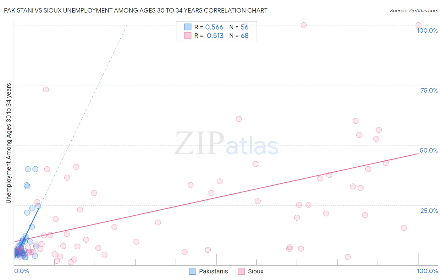 Pakistani vs Sioux Unemployment Among Ages 30 to 34 years