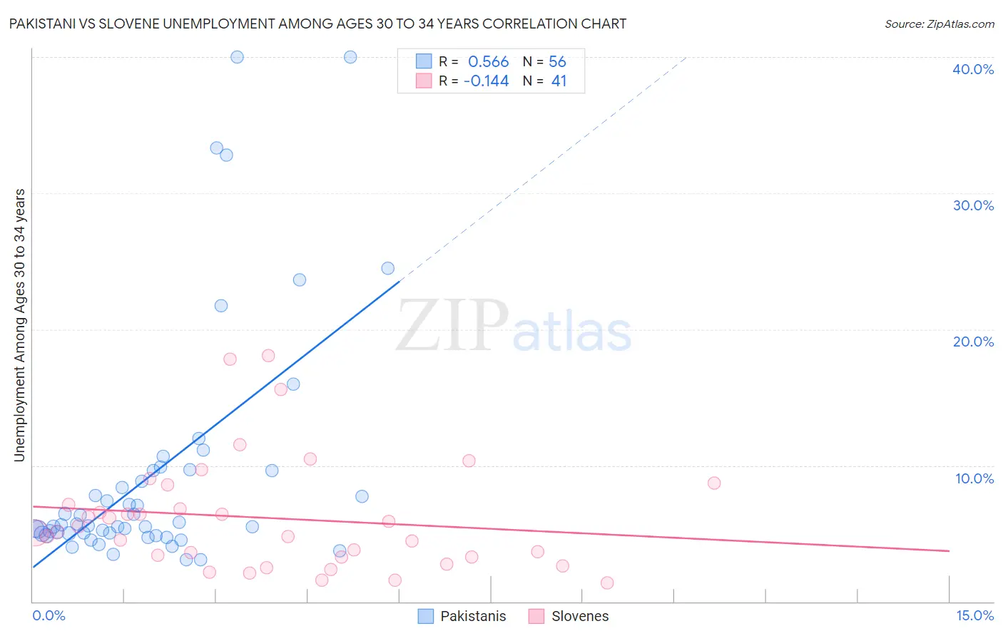 Pakistani vs Slovene Unemployment Among Ages 30 to 34 years