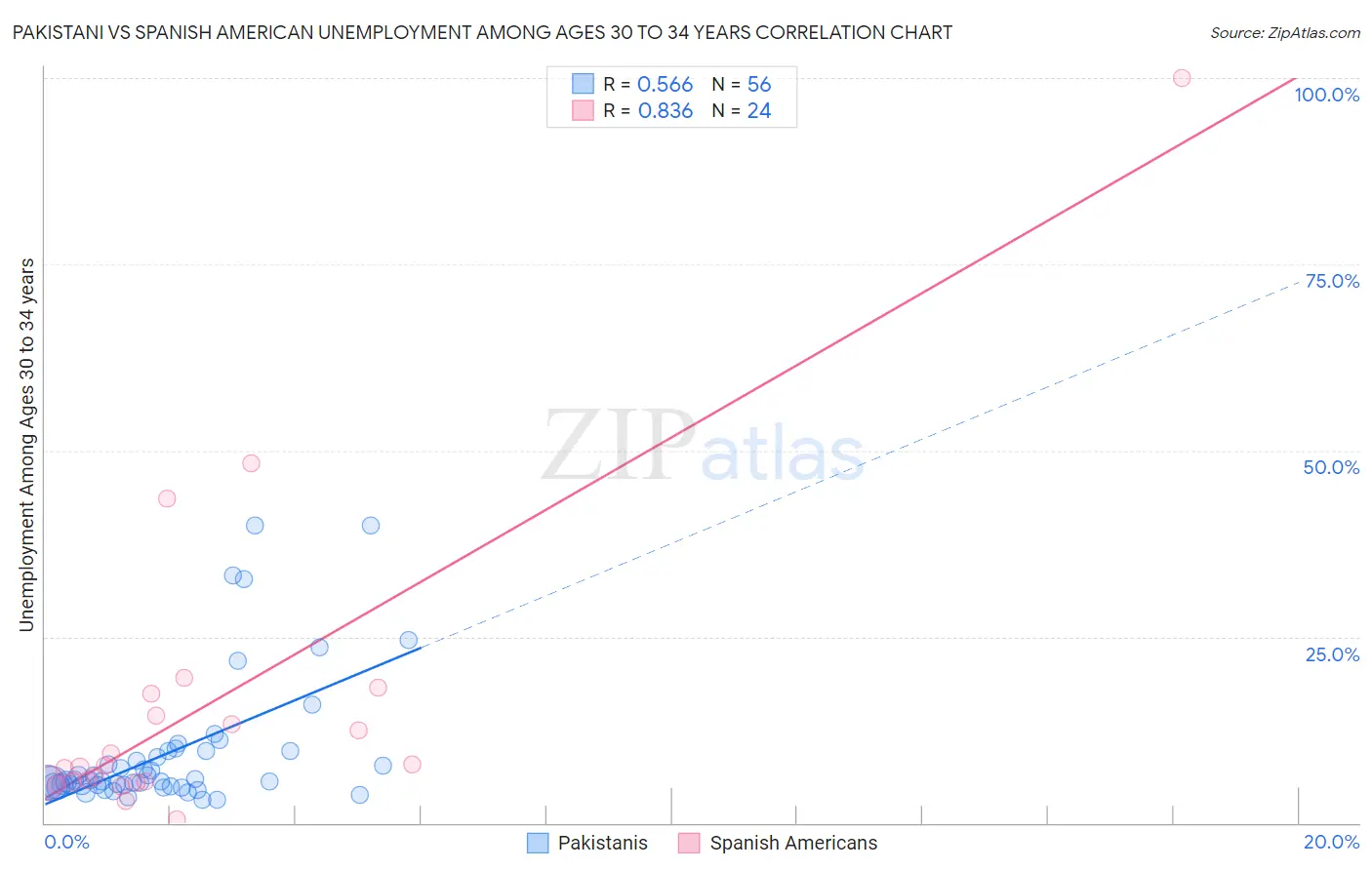 Pakistani vs Spanish American Unemployment Among Ages 30 to 34 years