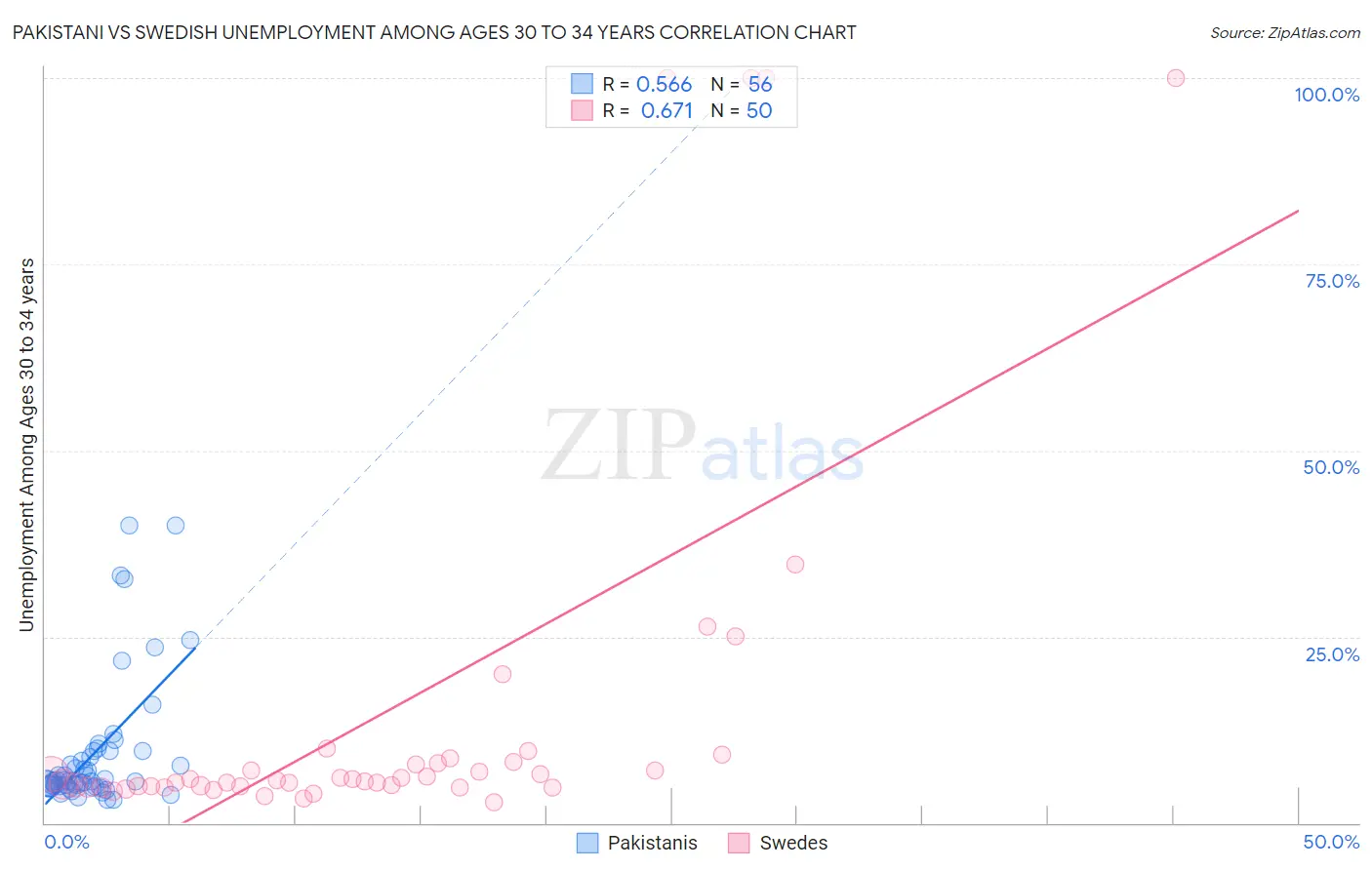 Pakistani vs Swedish Unemployment Among Ages 30 to 34 years