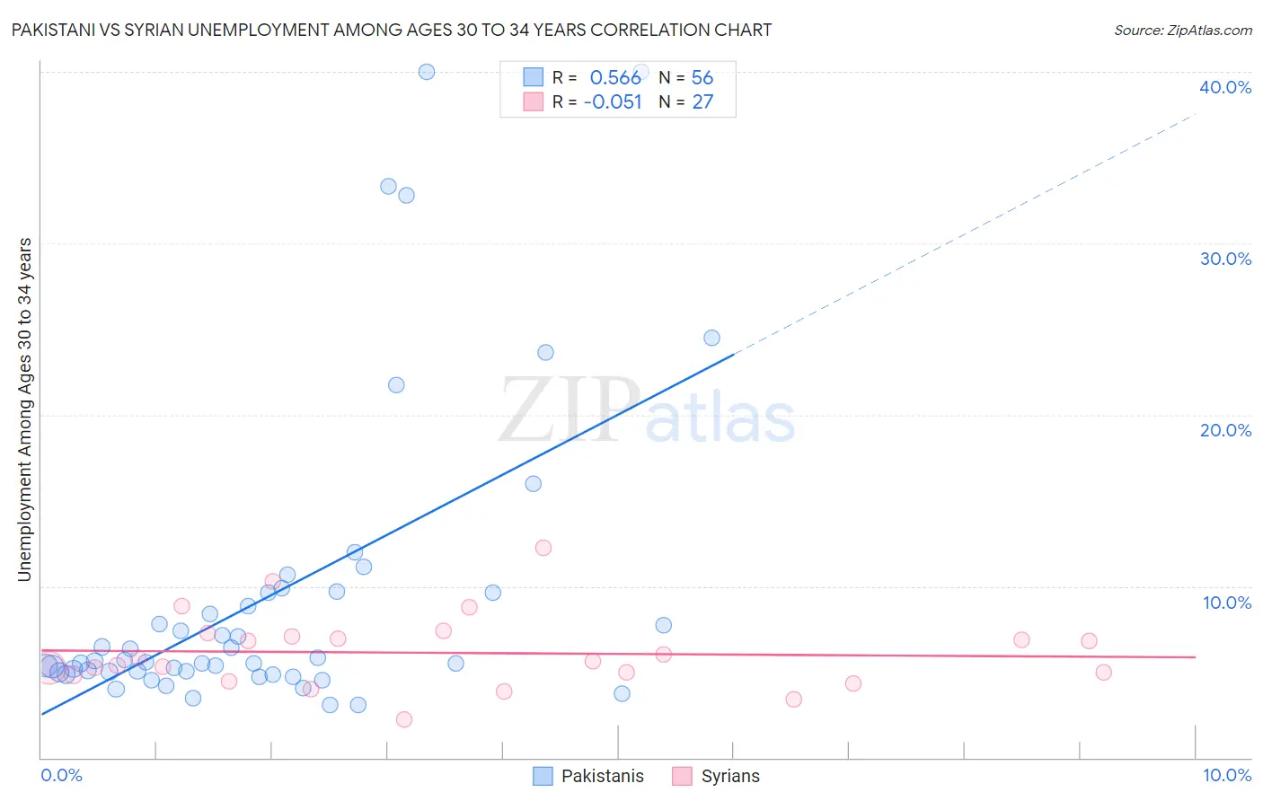 Pakistani vs Syrian Unemployment Among Ages 30 to 34 years