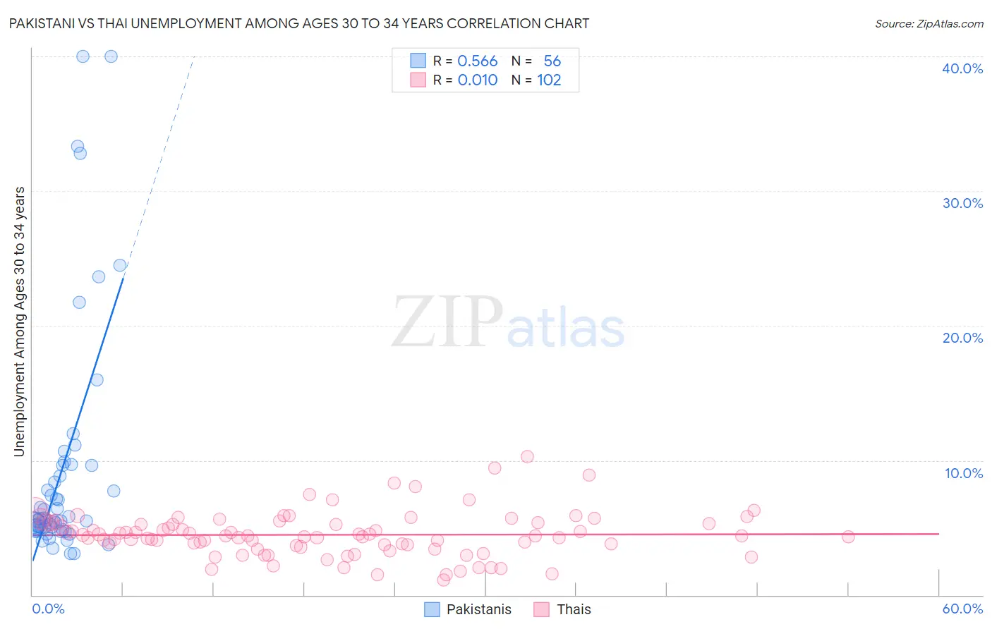 Pakistani vs Thai Unemployment Among Ages 30 to 34 years