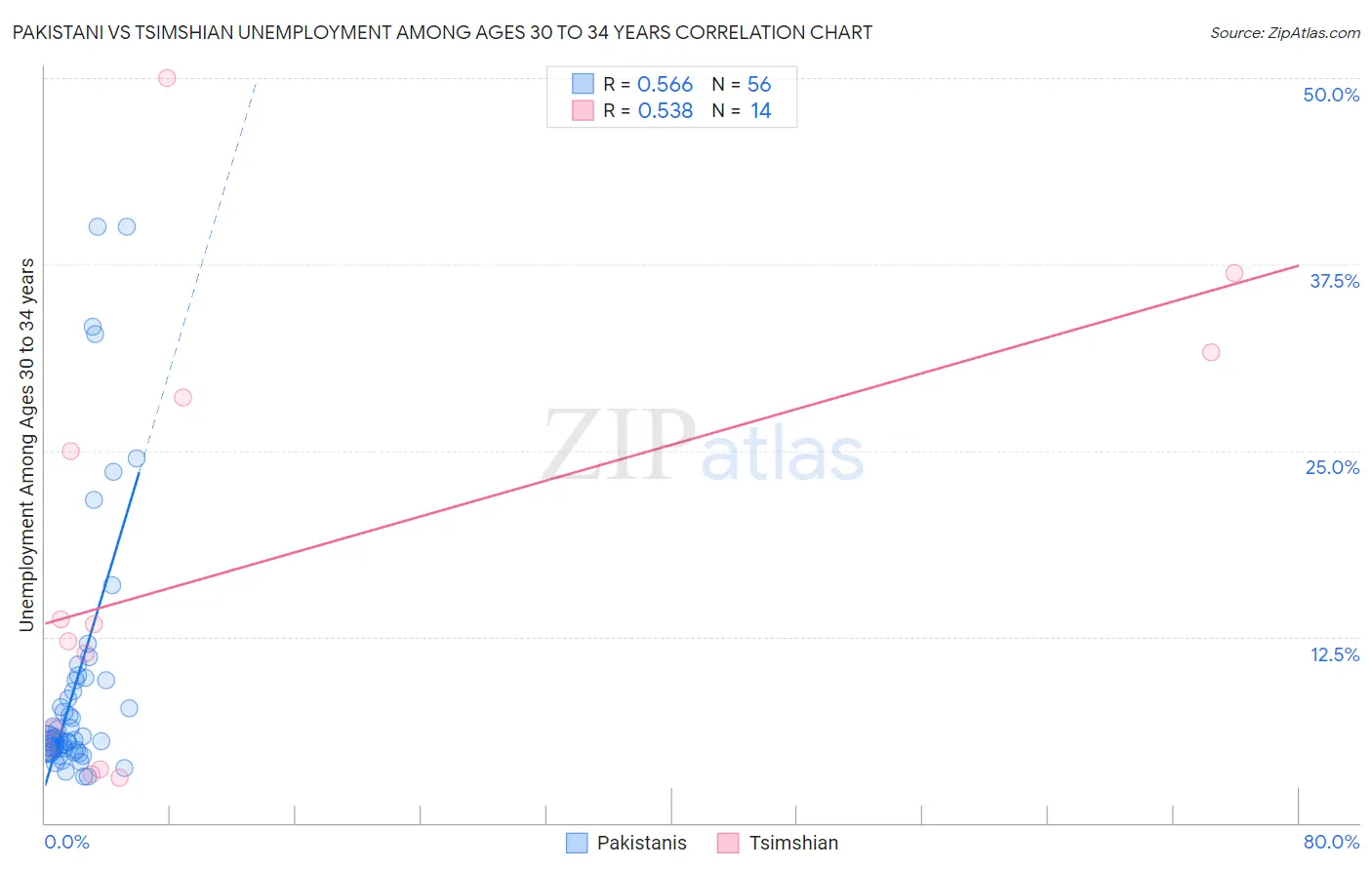 Pakistani vs Tsimshian Unemployment Among Ages 30 to 34 years