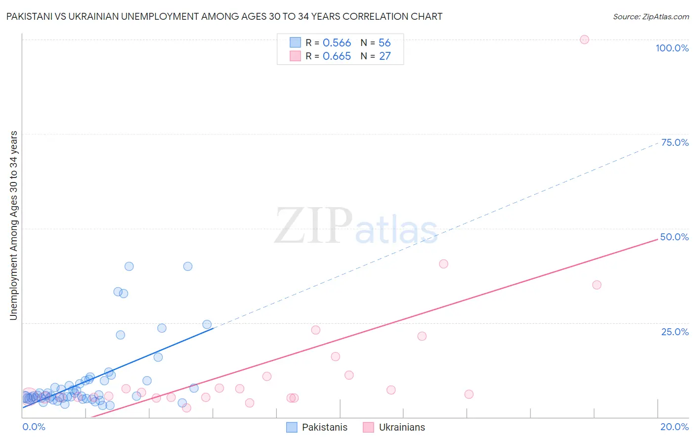 Pakistani vs Ukrainian Unemployment Among Ages 30 to 34 years