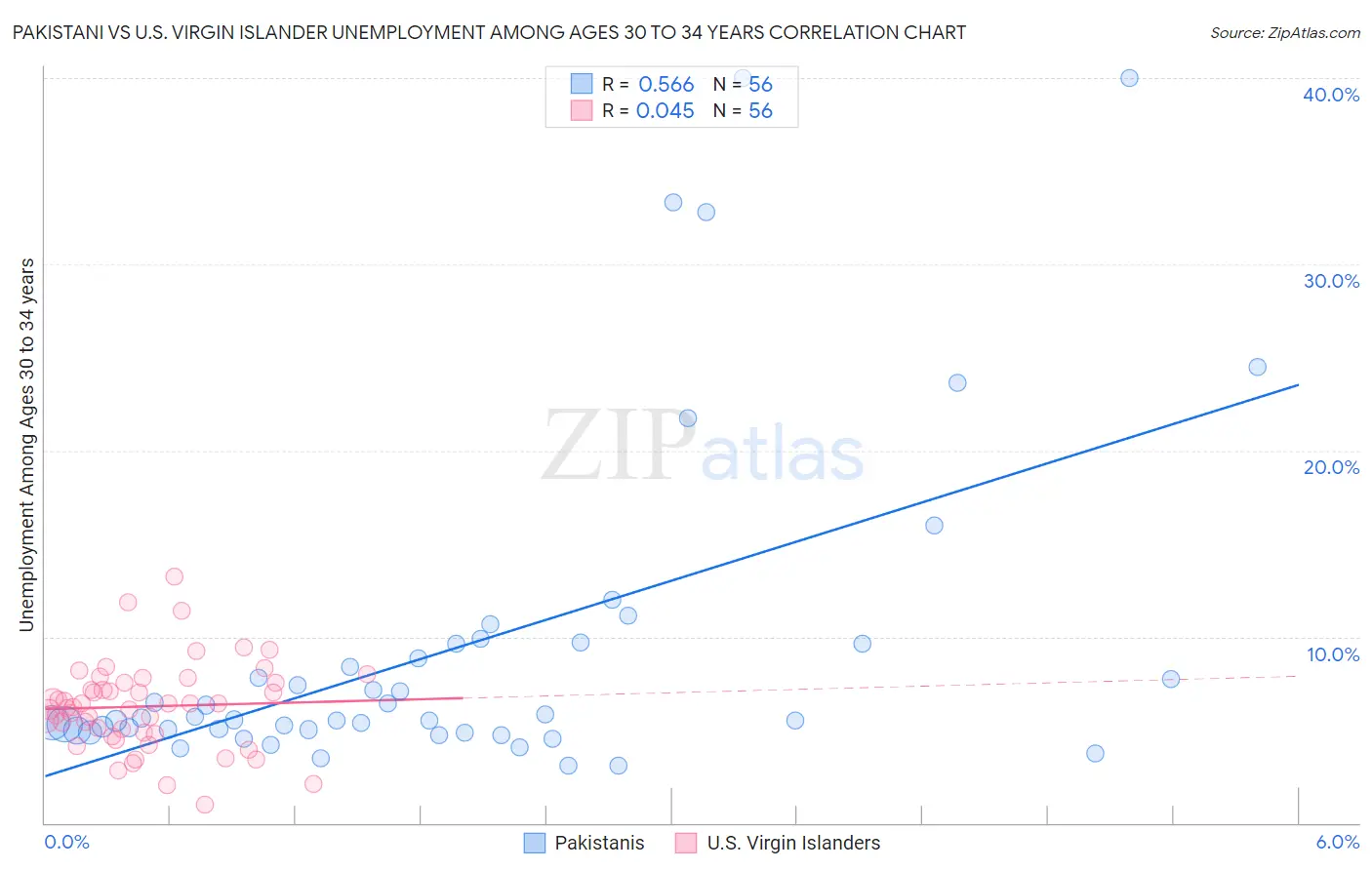 Pakistani vs U.S. Virgin Islander Unemployment Among Ages 30 to 34 years