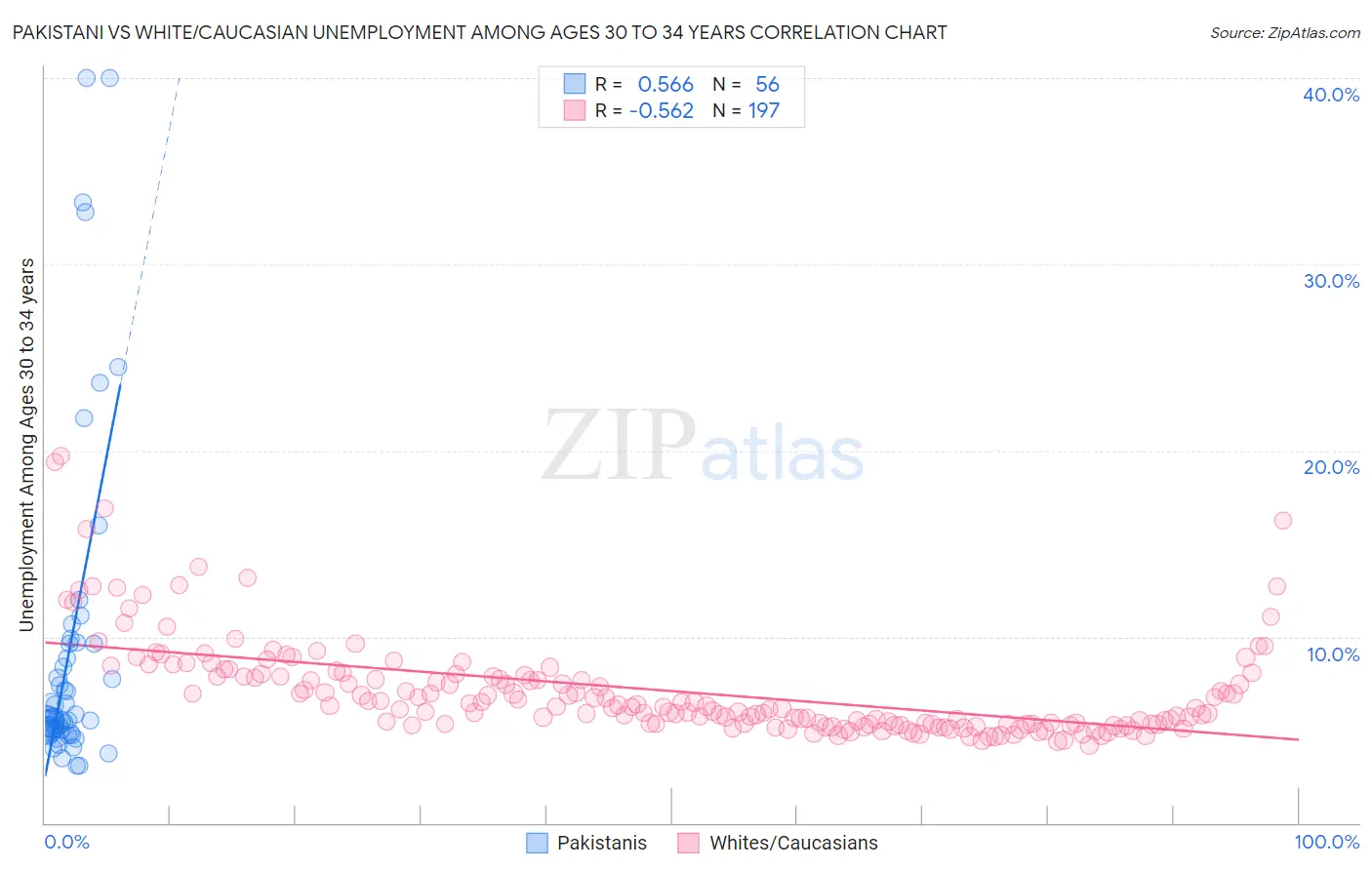 Pakistani vs White/Caucasian Unemployment Among Ages 30 to 34 years