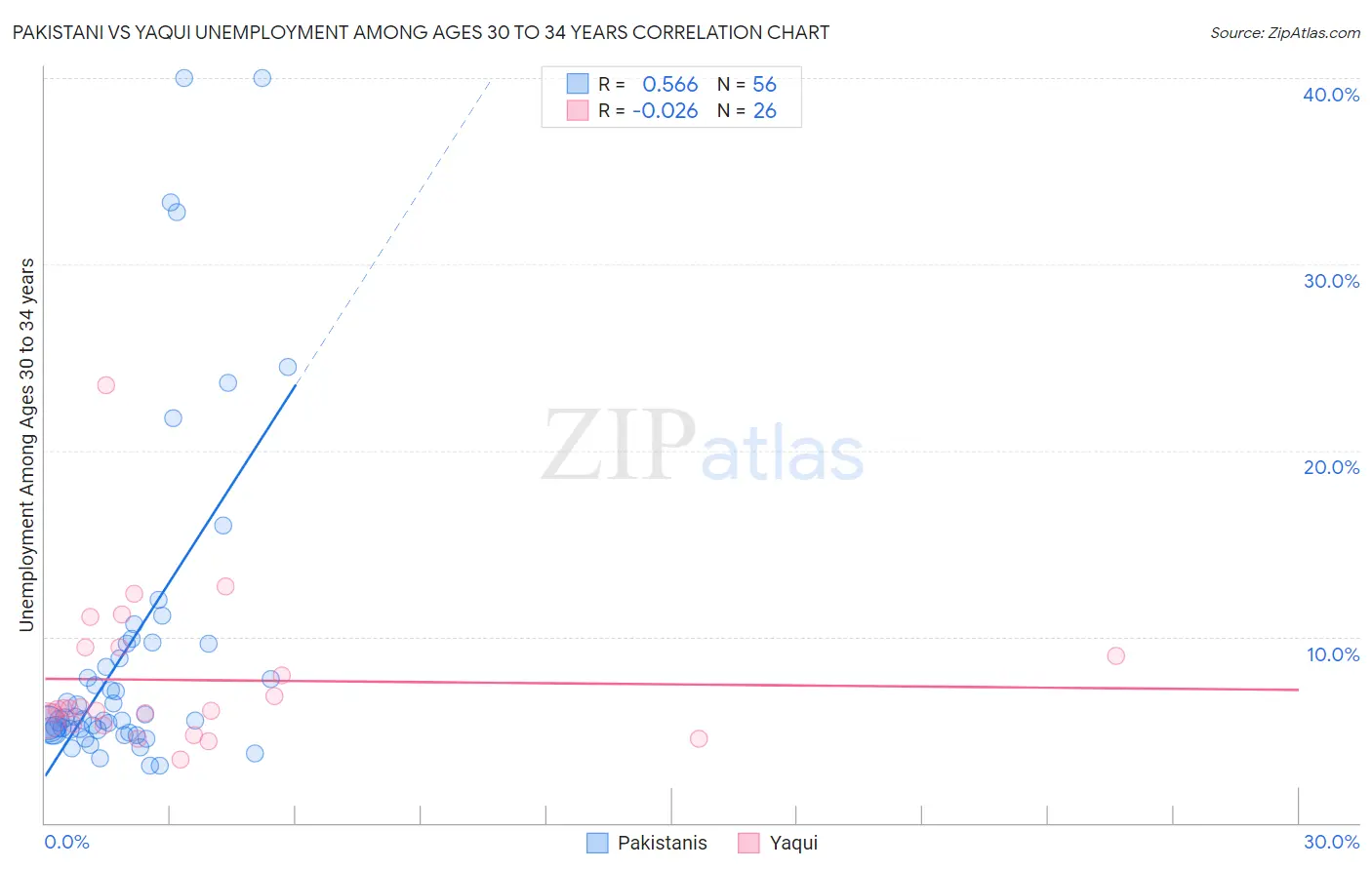 Pakistani vs Yaqui Unemployment Among Ages 30 to 34 years