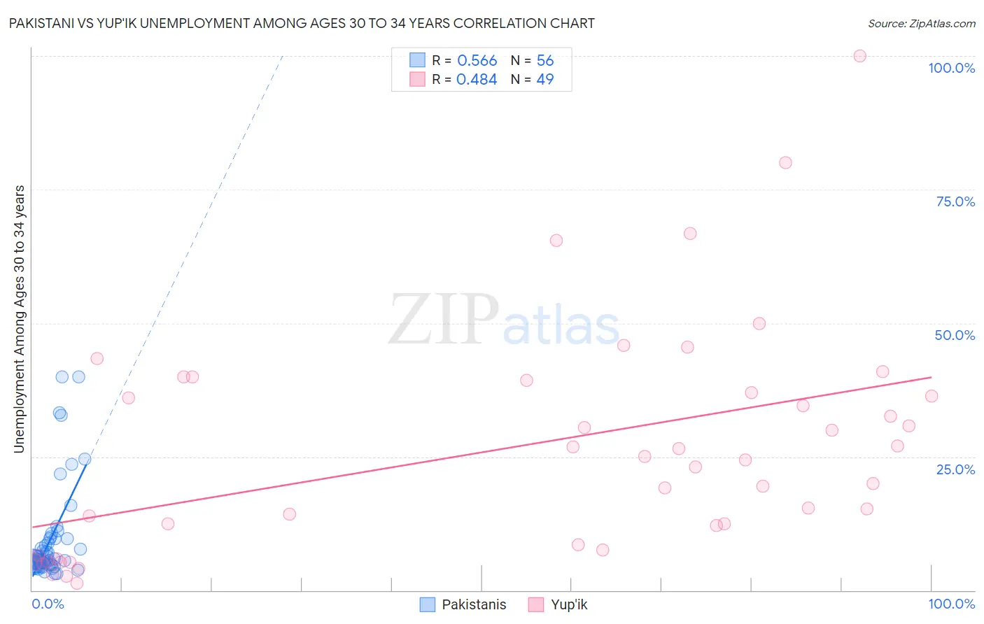 Pakistani vs Yup'ik Unemployment Among Ages 30 to 34 years