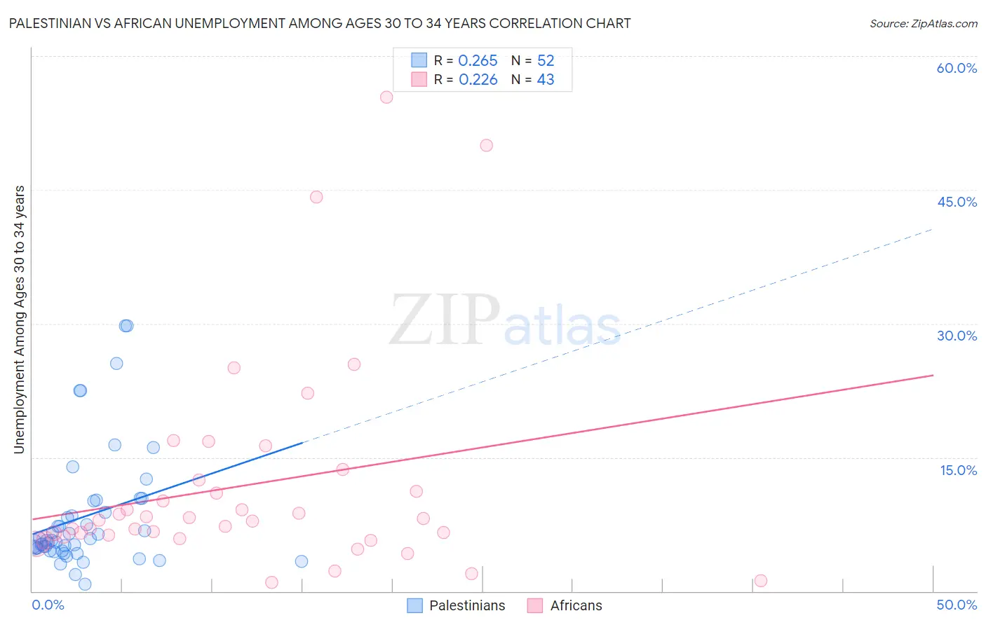 Palestinian vs African Unemployment Among Ages 30 to 34 years