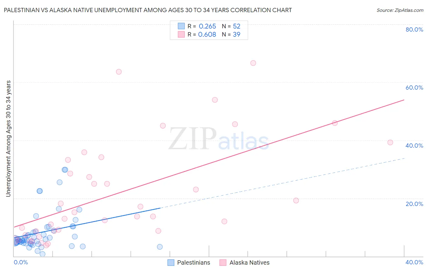 Palestinian vs Alaska Native Unemployment Among Ages 30 to 34 years