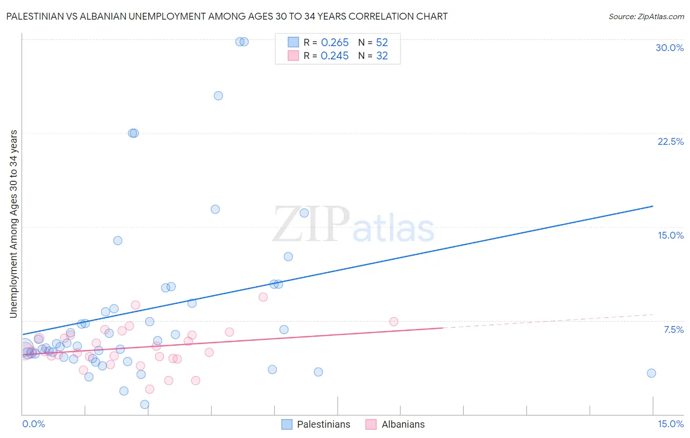 Palestinian vs Albanian Unemployment Among Ages 30 to 34 years