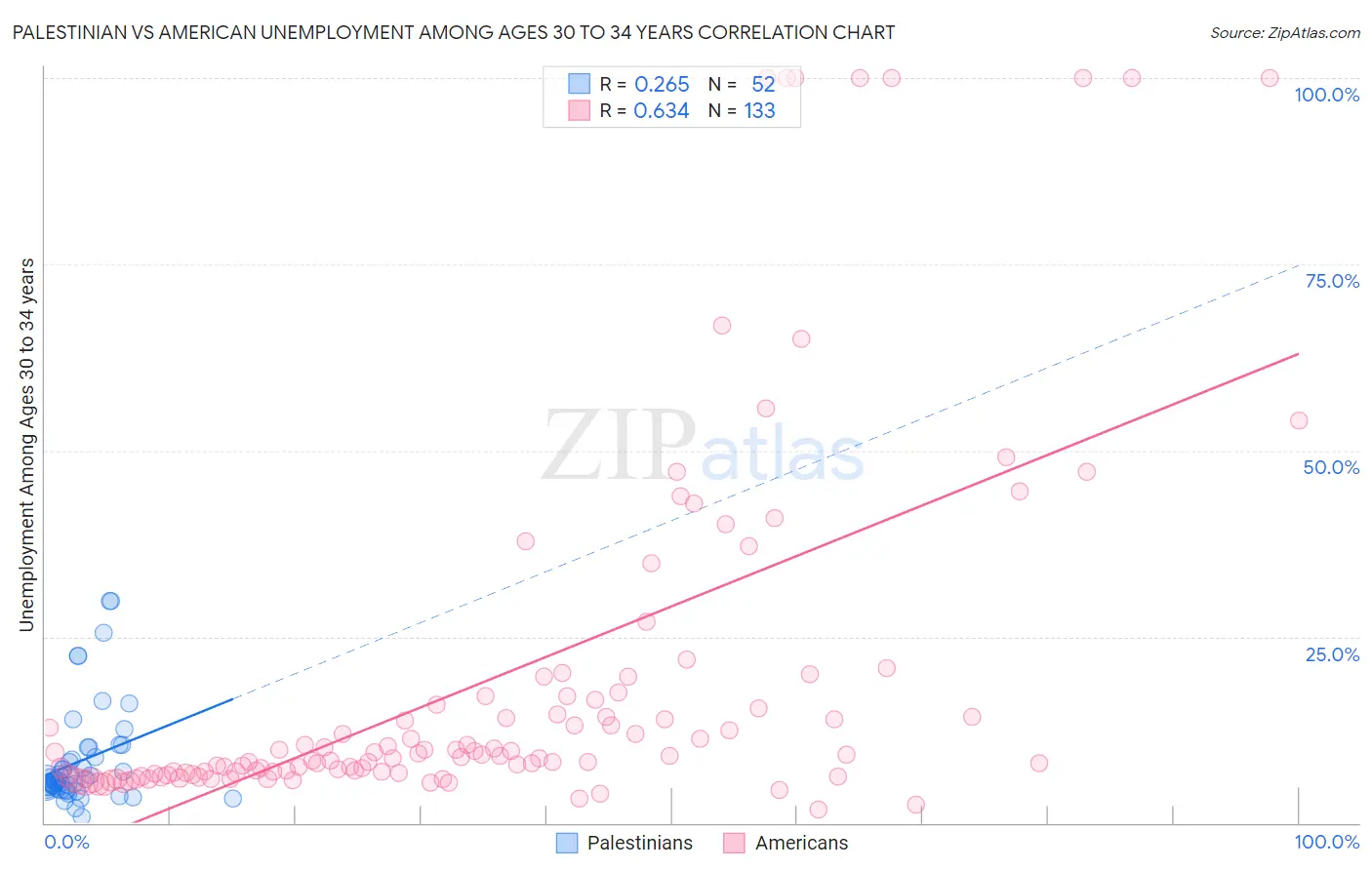 Palestinian vs American Unemployment Among Ages 30 to 34 years