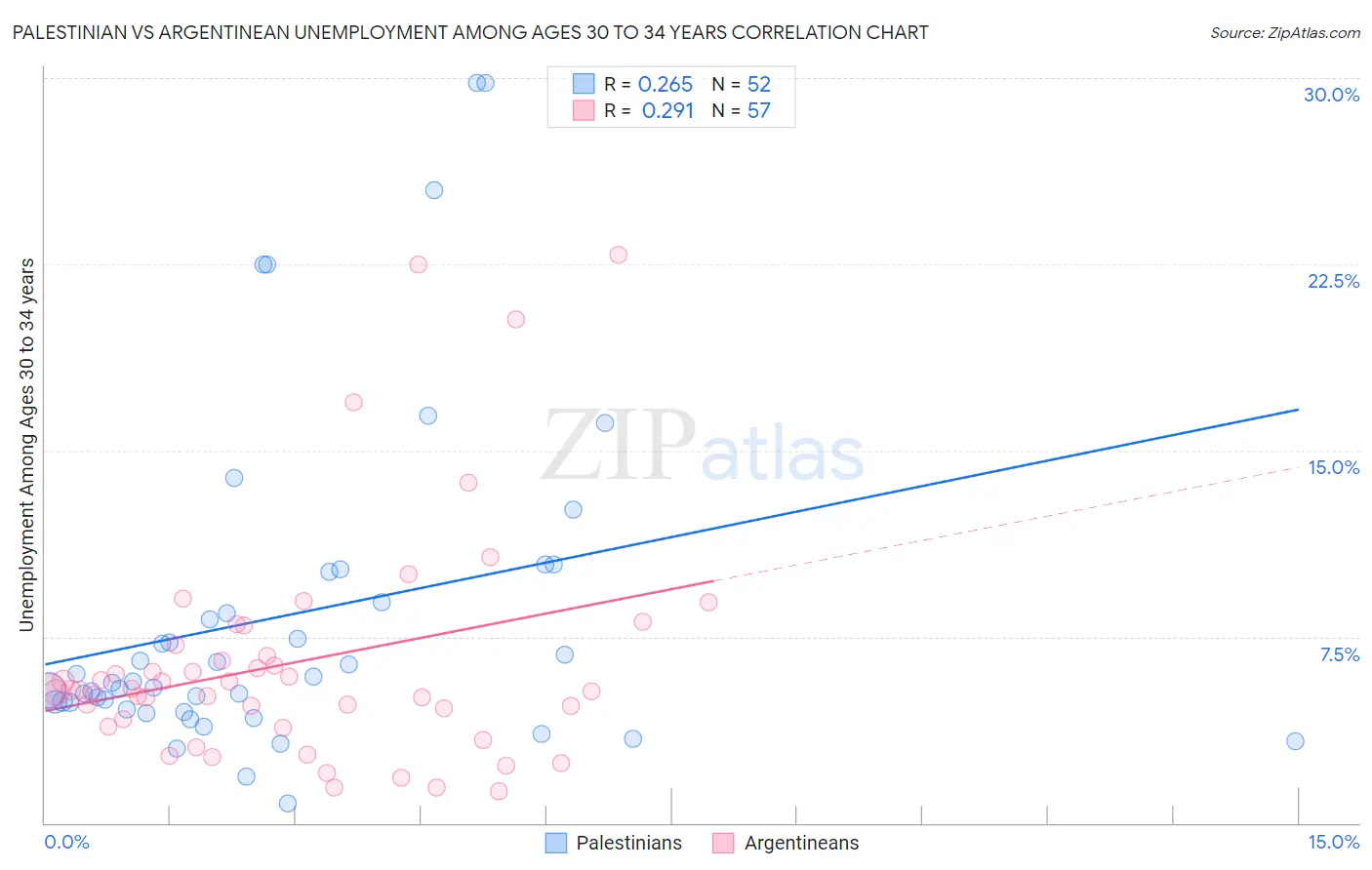 Palestinian vs Argentinean Unemployment Among Ages 30 to 34 years