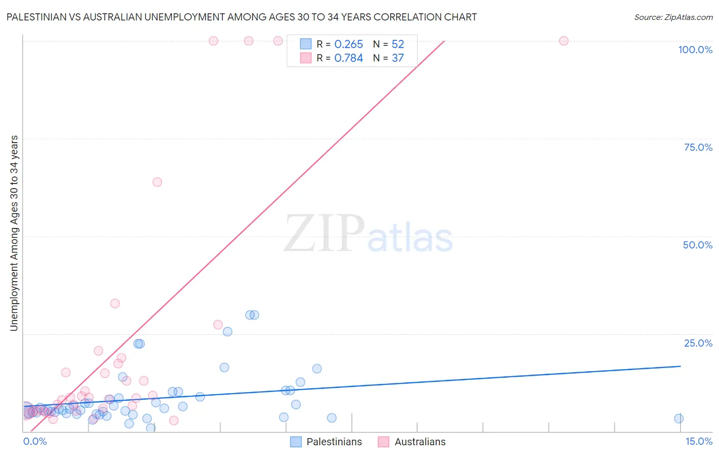 Palestinian vs Australian Unemployment Among Ages 30 to 34 years