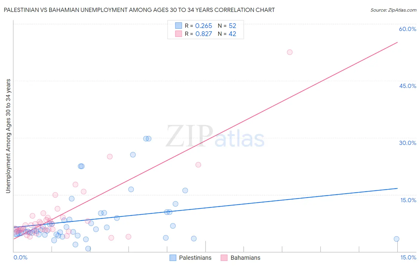 Palestinian vs Bahamian Unemployment Among Ages 30 to 34 years