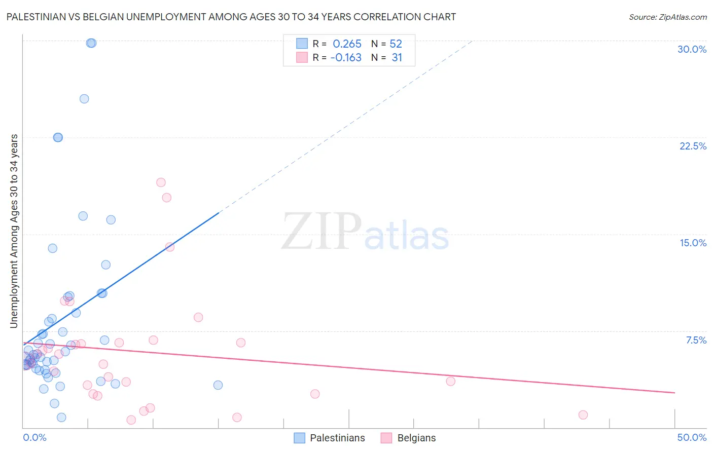 Palestinian vs Belgian Unemployment Among Ages 30 to 34 years