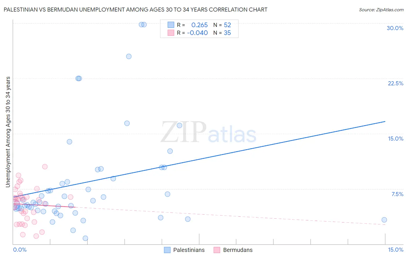 Palestinian vs Bermudan Unemployment Among Ages 30 to 34 years