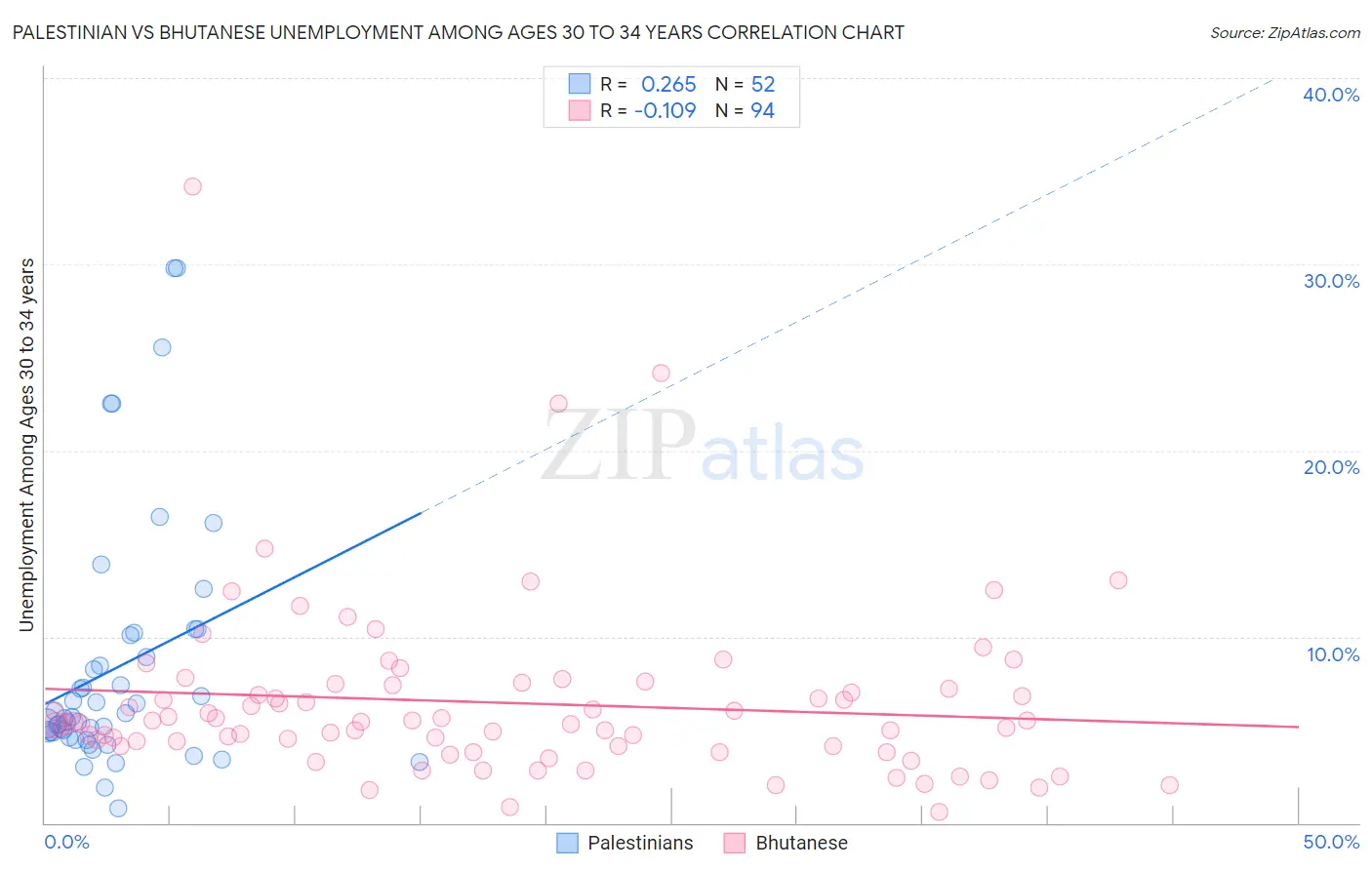 Palestinian vs Bhutanese Unemployment Among Ages 30 to 34 years