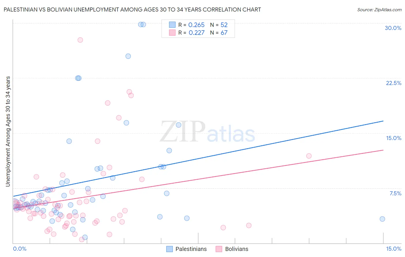 Palestinian vs Bolivian Unemployment Among Ages 30 to 34 years
