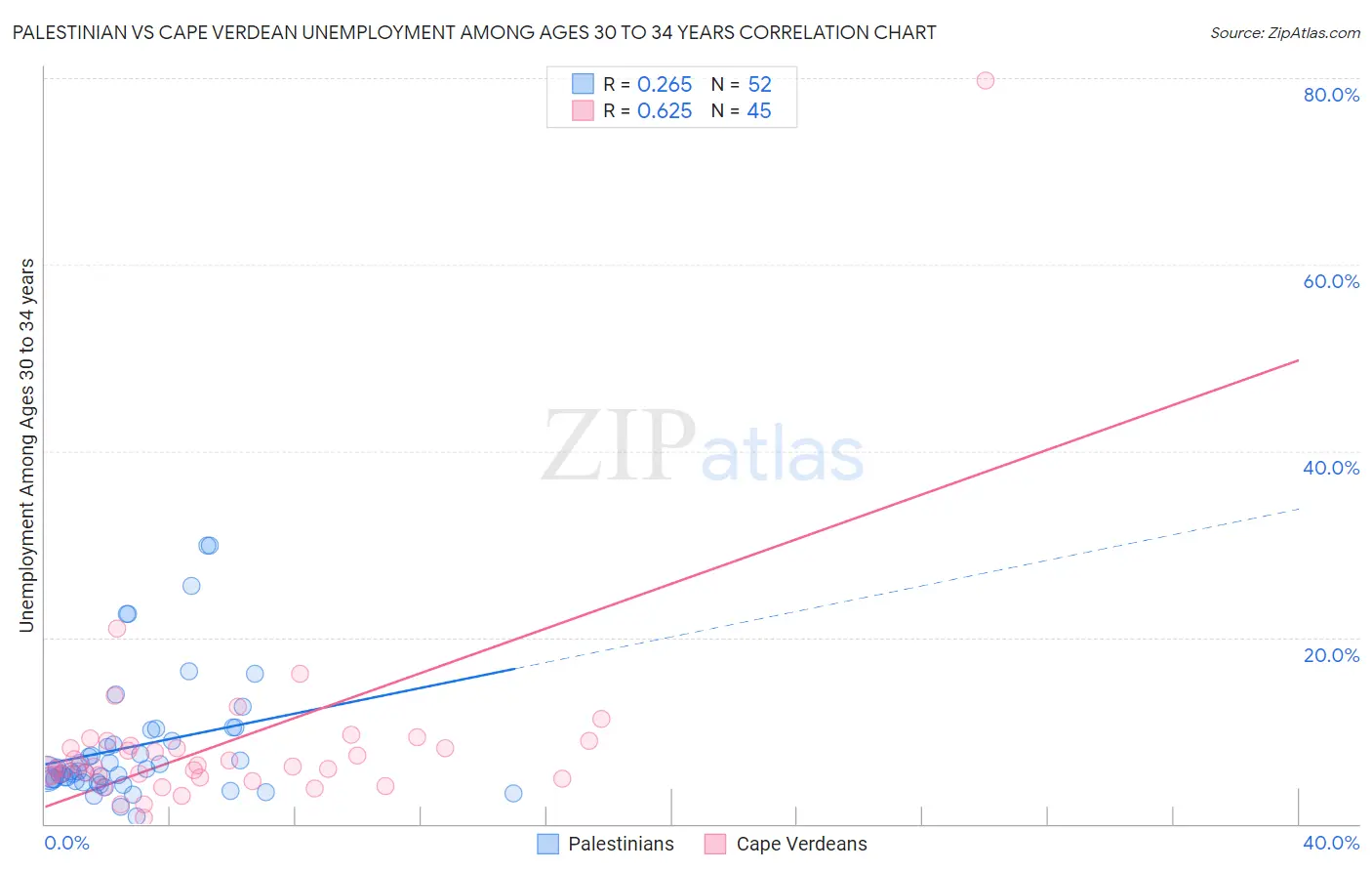 Palestinian vs Cape Verdean Unemployment Among Ages 30 to 34 years