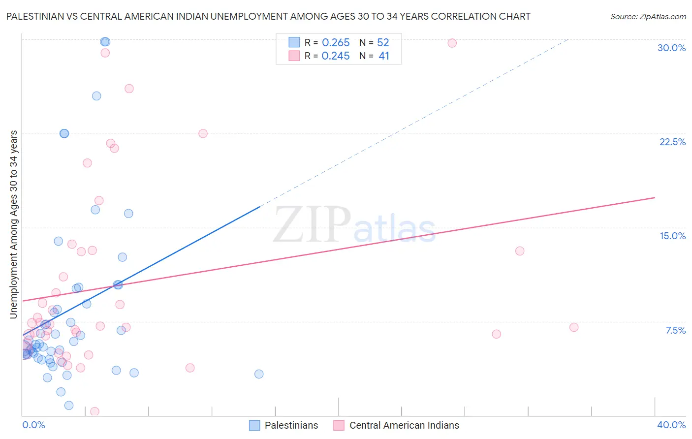 Palestinian vs Central American Indian Unemployment Among Ages 30 to 34 years