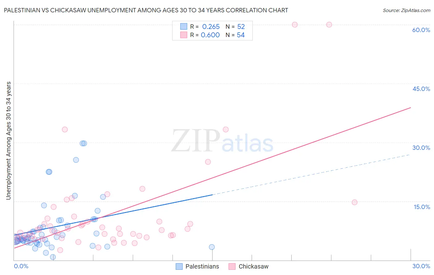 Palestinian vs Chickasaw Unemployment Among Ages 30 to 34 years