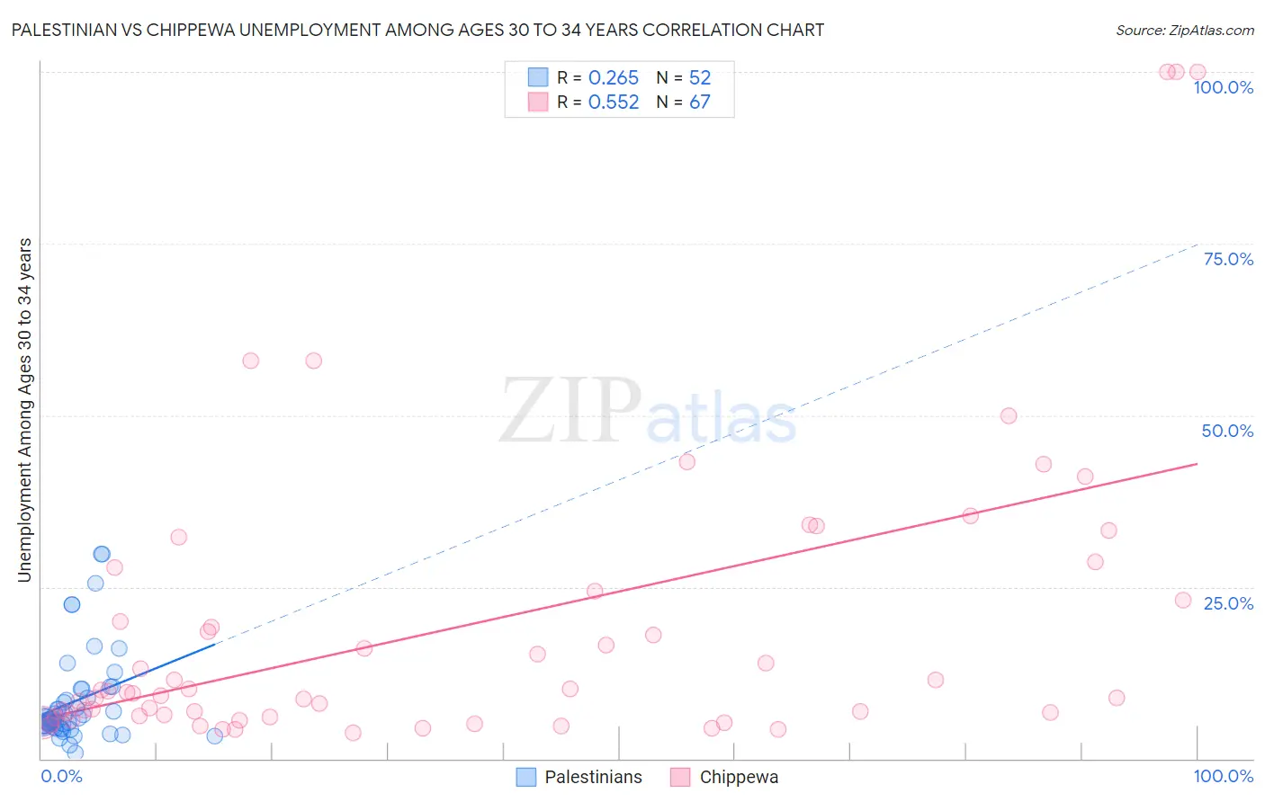 Palestinian vs Chippewa Unemployment Among Ages 30 to 34 years
