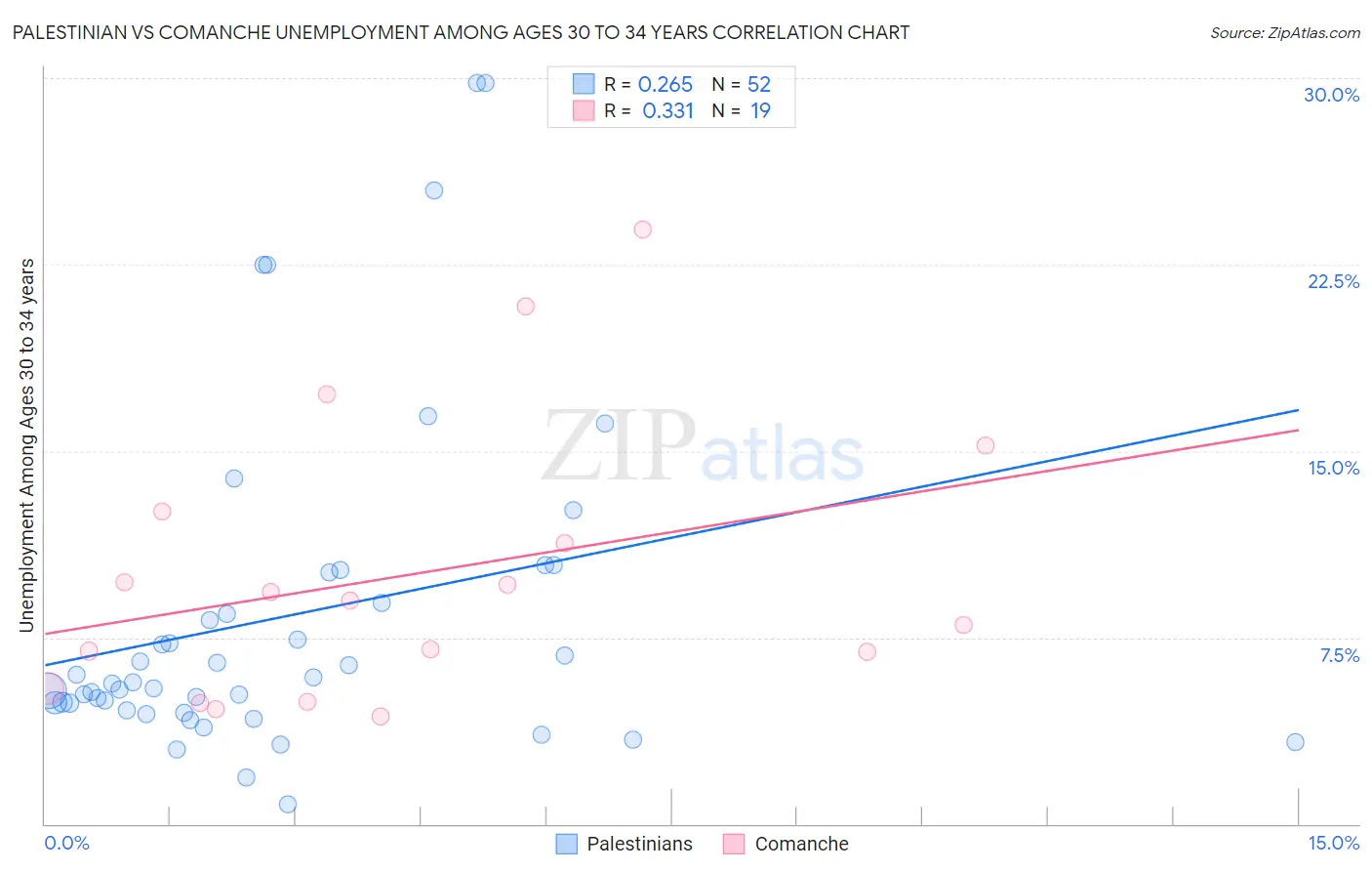 Palestinian vs Comanche Unemployment Among Ages 30 to 34 years