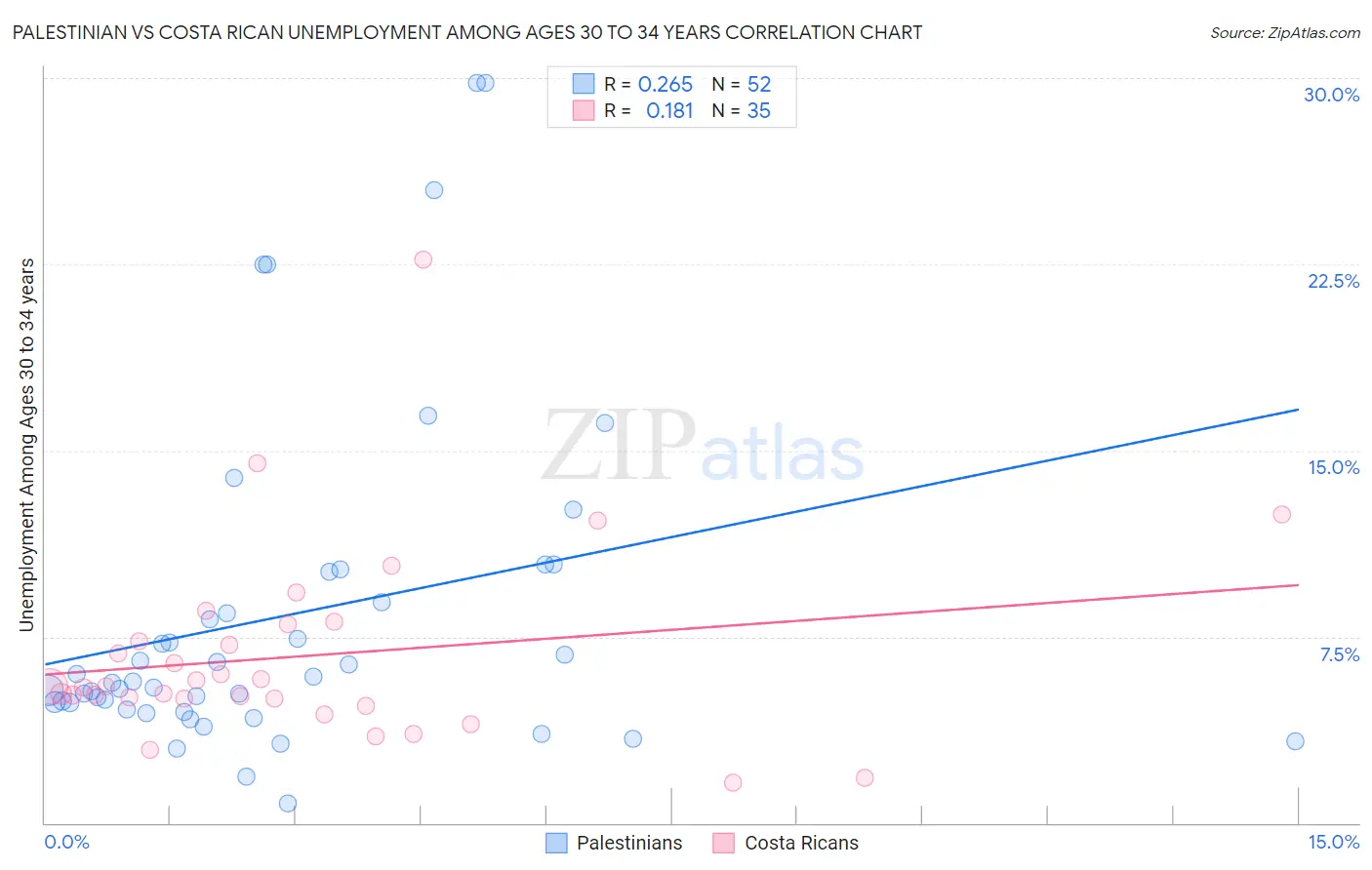 Palestinian vs Costa Rican Unemployment Among Ages 30 to 34 years