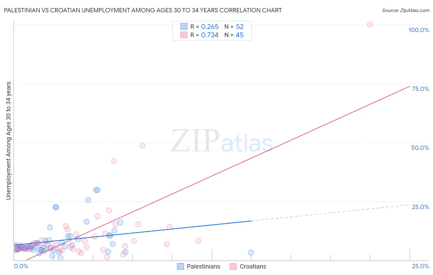 Palestinian vs Croatian Unemployment Among Ages 30 to 34 years