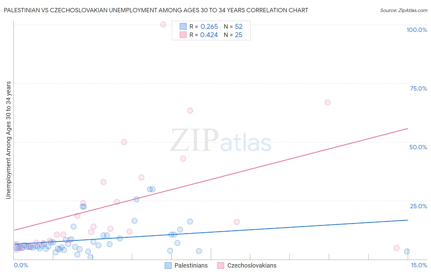 Palestinian vs Czechoslovakian Unemployment Among Ages 30 to 34 years