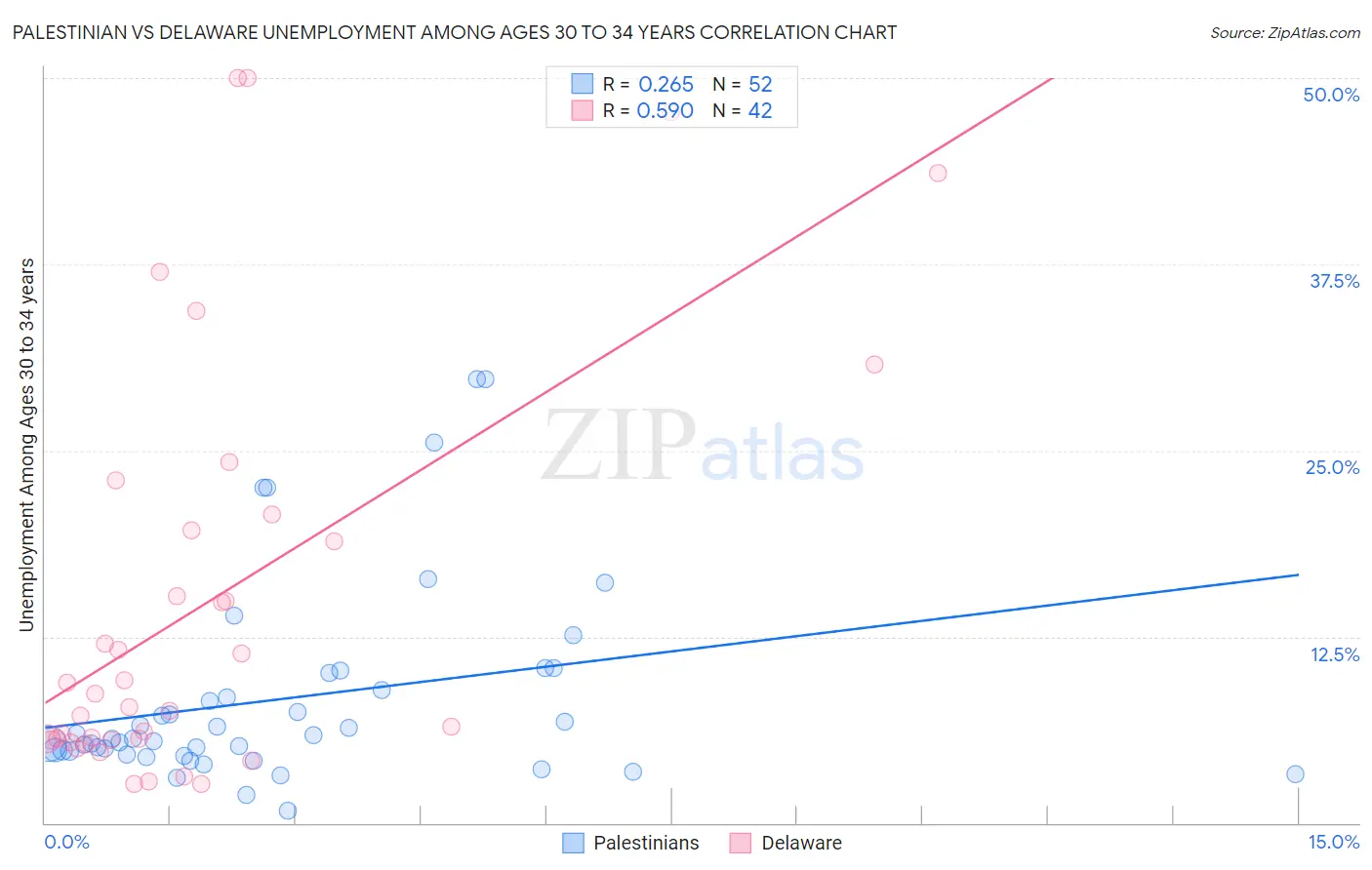 Palestinian vs Delaware Unemployment Among Ages 30 to 34 years