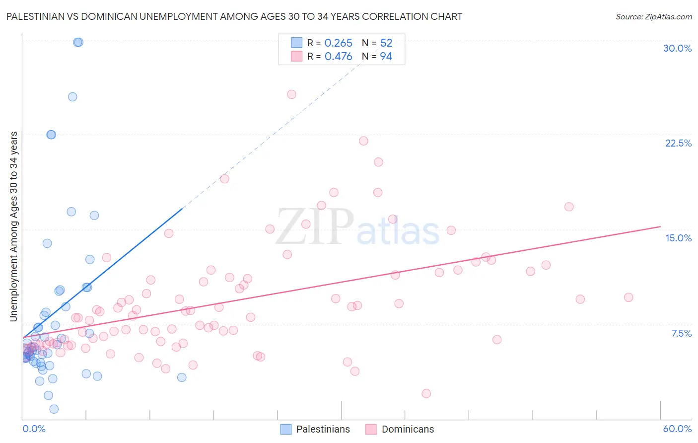 Palestinian vs Dominican Unemployment Among Ages 30 to 34 years