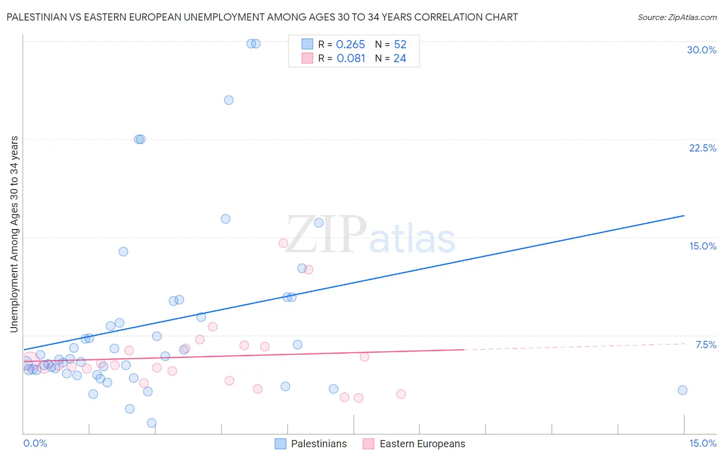 Palestinian vs Eastern European Unemployment Among Ages 30 to 34 years