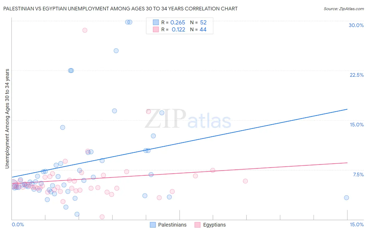 Palestinian vs Egyptian Unemployment Among Ages 30 to 34 years