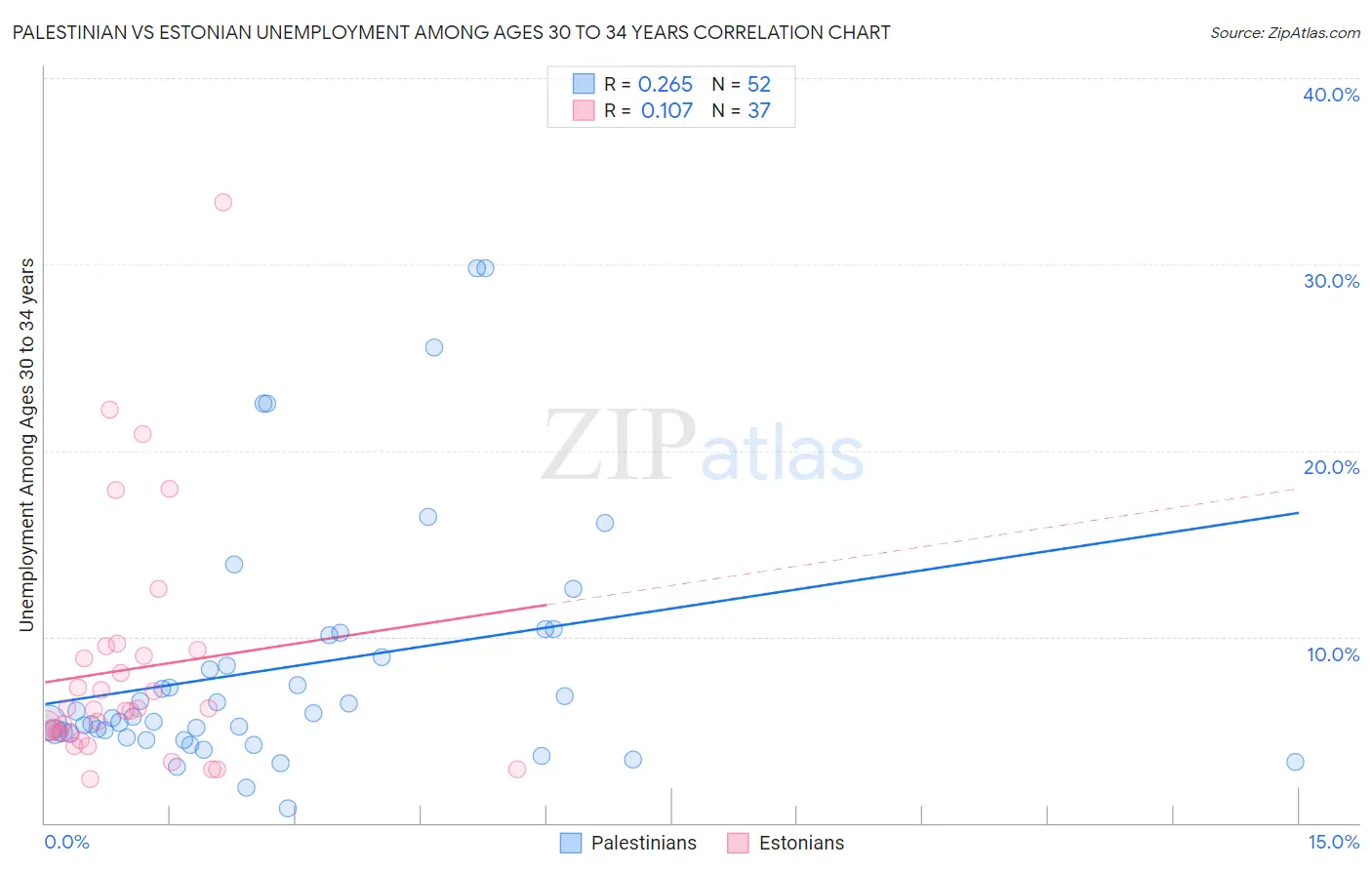 Palestinian vs Estonian Unemployment Among Ages 30 to 34 years
